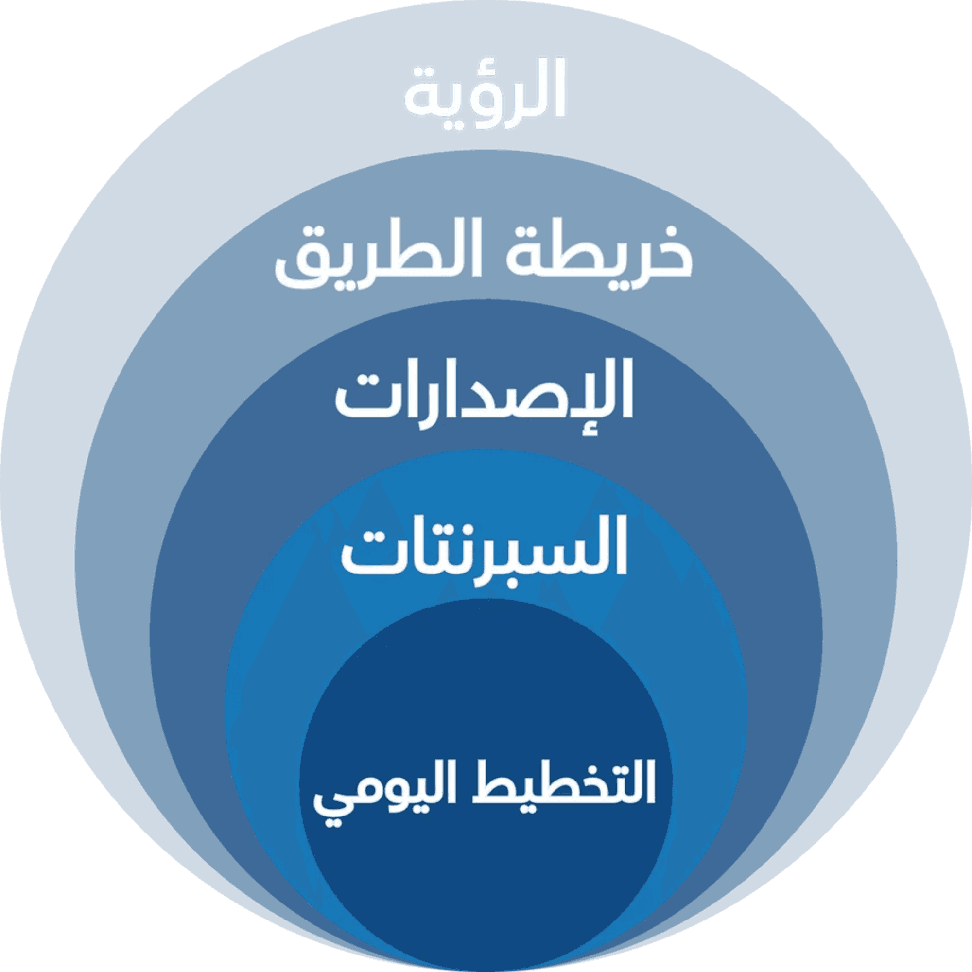 مستويات التخطيط للإدارة المرنة للمشاريع