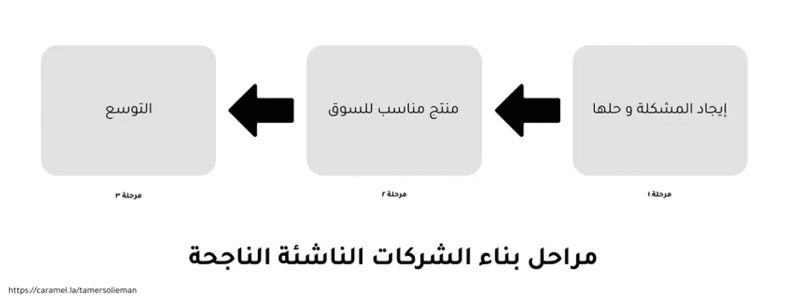 مراحل بناء الشركات الناشئة