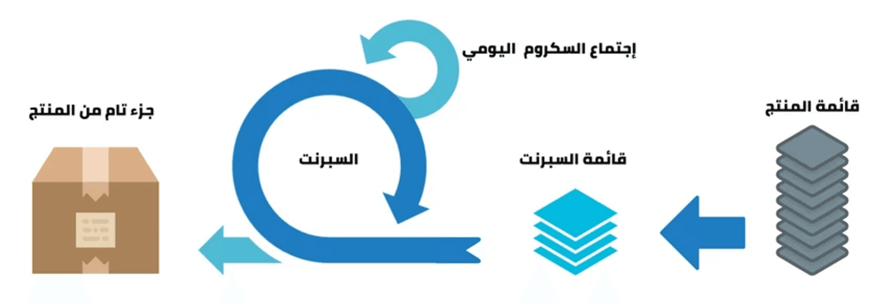 فعاليات السكروم